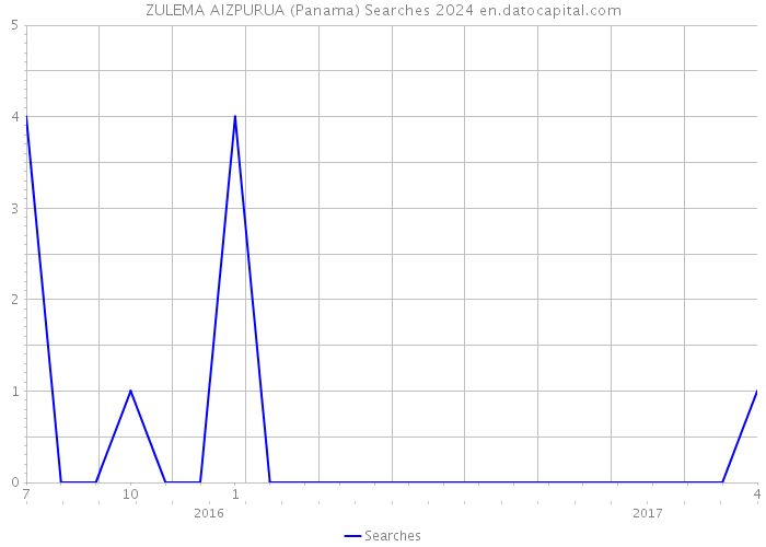 ZULEMA AIZPURUA (Panama) Searches 2024 
