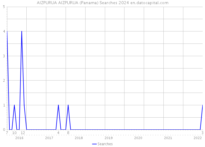 AIZPURUA AIZPURUA (Panama) Searches 2024 