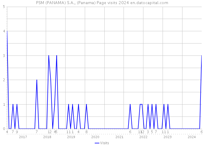 PSM (PANAMA) S.A., (Panama) Page visits 2024 