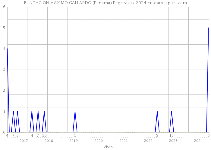 FUNDACION MAXIMO GALLARDO (Panama) Page visits 2024 