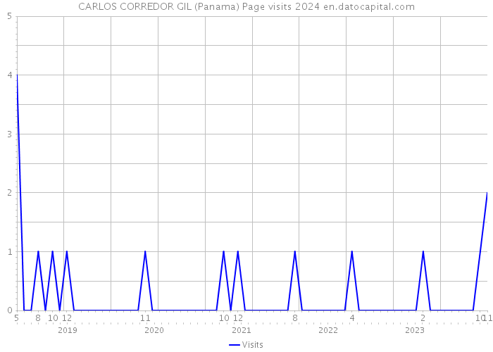CARLOS CORREDOR GIL (Panama) Page visits 2024 