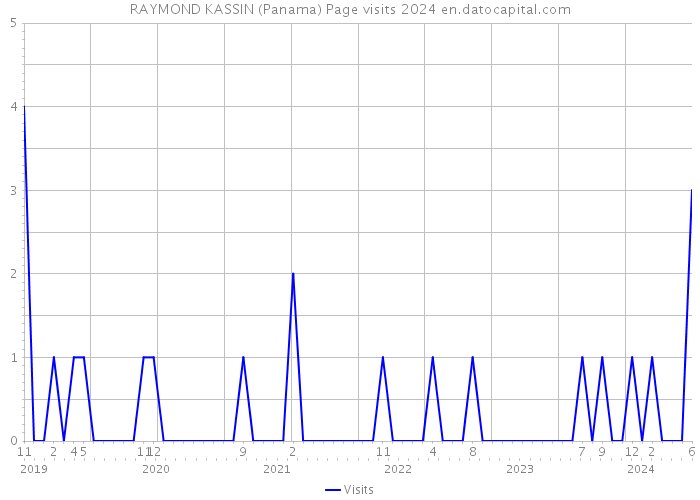 RAYMOND KASSIN (Panama) Page visits 2024 