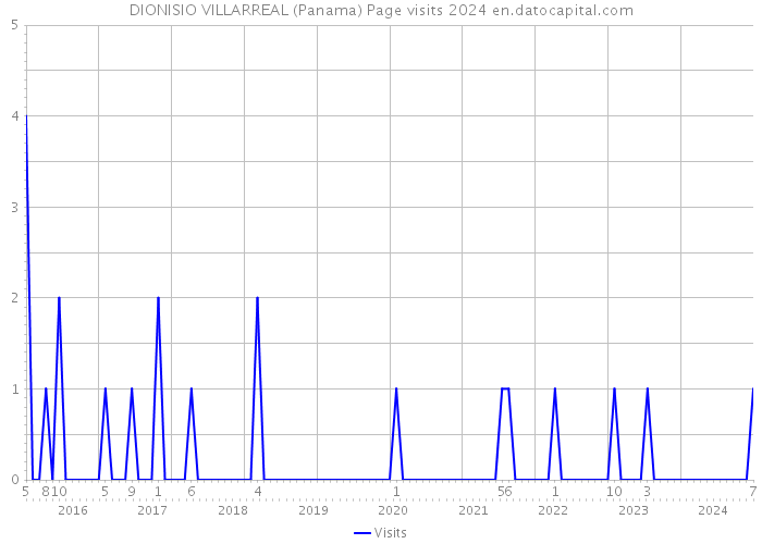 DIONISIO VILLARREAL (Panama) Page visits 2024 