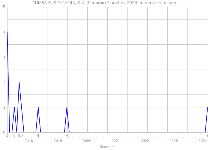 RUMBA BUS PANAMA, S.A. (Panama) Searches 2024 