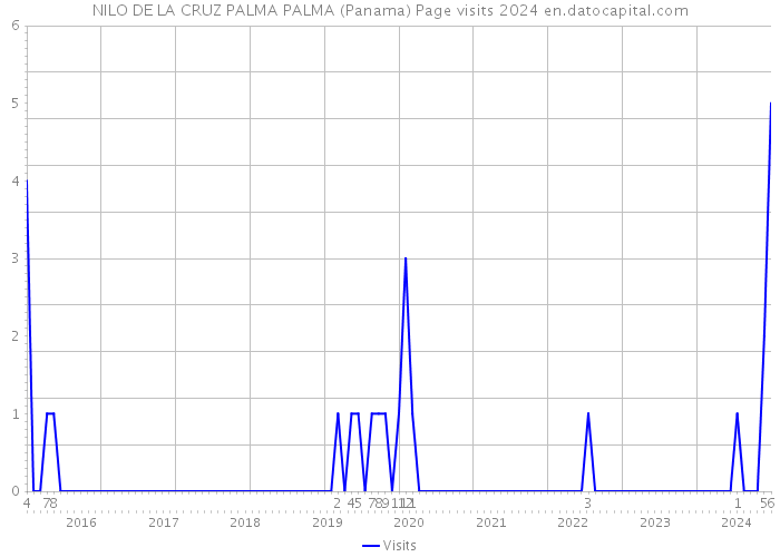 NILO DE LA CRUZ PALMA PALMA (Panama) Page visits 2024 