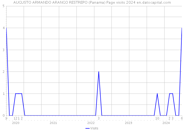 AUGUSTO ARMANDO ARANGO RESTREPO (Panama) Page visits 2024 