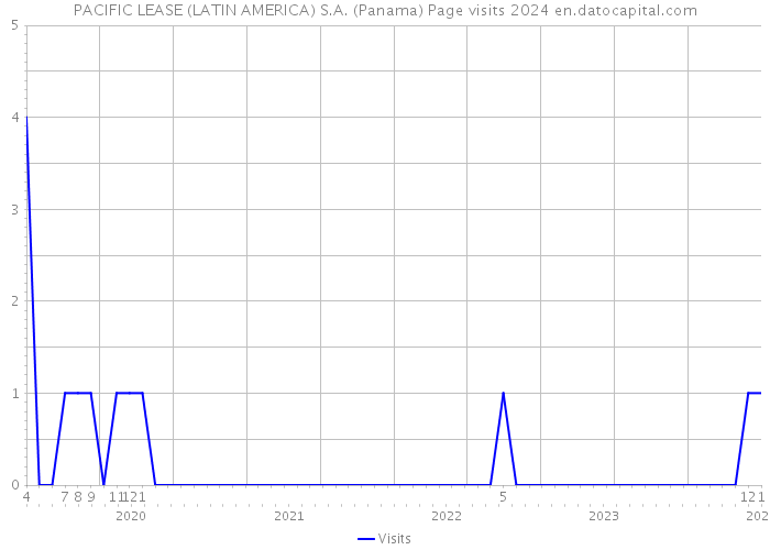 PACIFIC LEASE (LATIN AMERICA) S.A. (Panama) Page visits 2024 