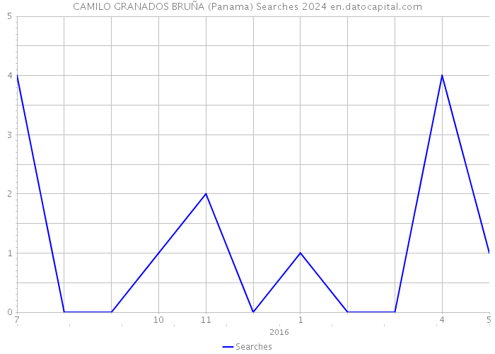 CAMILO GRANADOS BRUÑA (Panama) Searches 2024 