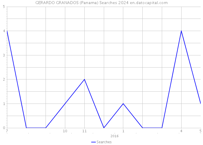GERARDO GRANADOS (Panama) Searches 2024 