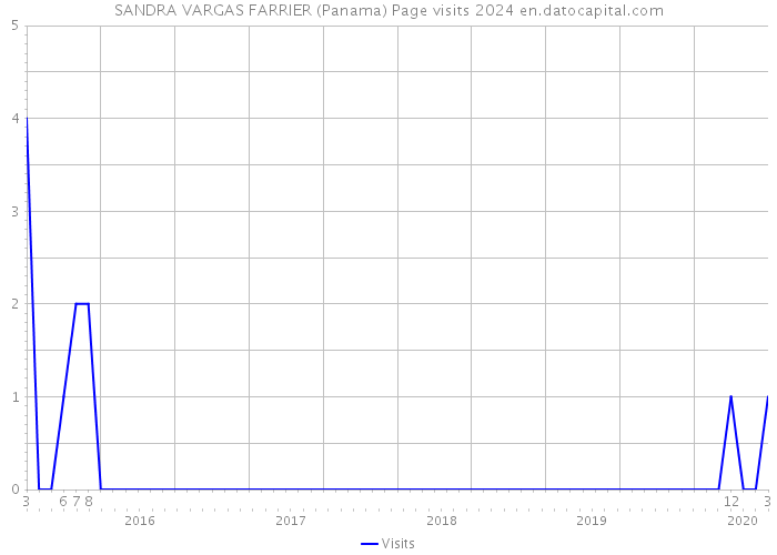 SANDRA VARGAS FARRIER (Panama) Page visits 2024 