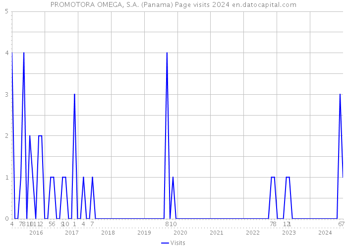PROMOTORA OMEGA, S.A. (Panama) Page visits 2024 