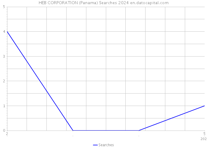 HEB CORPORATION (Panama) Searches 2024 