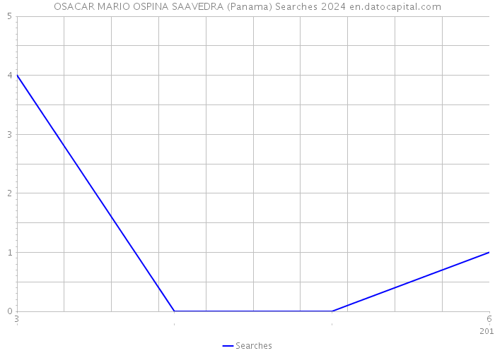 OSACAR MARIO OSPINA SAAVEDRA (Panama) Searches 2024 