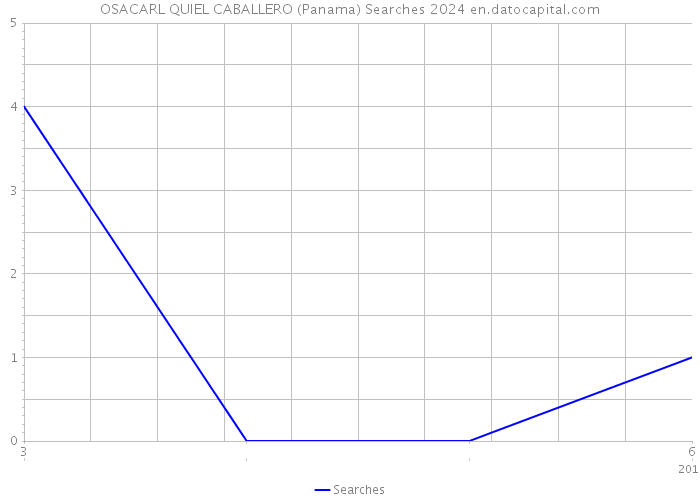 OSACARL QUIEL CABALLERO (Panama) Searches 2024 
