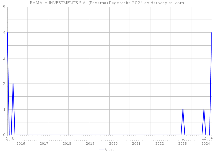RAMALA INVESTMENTS S.A. (Panama) Page visits 2024 