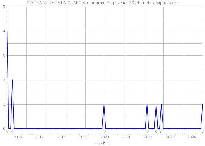GIANNA V. DE DE LA GUARDIA (Panama) Page visits 2024 