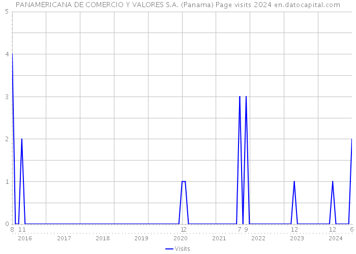 PANAMERICANA DE COMERCIO Y VALORES S.A. (Panama) Page visits 2024 