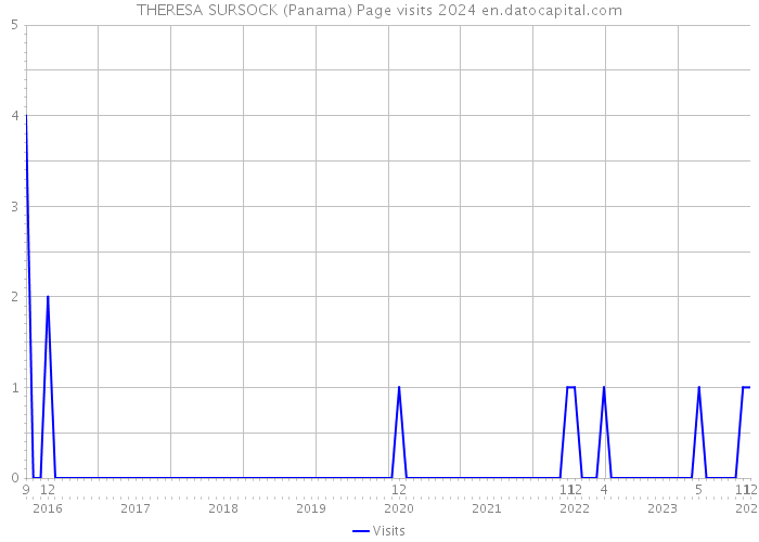 THERESA SURSOCK (Panama) Page visits 2024 