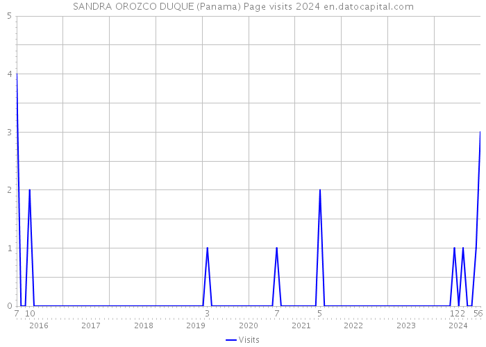 SANDRA OROZCO DUQUE (Panama) Page visits 2024 