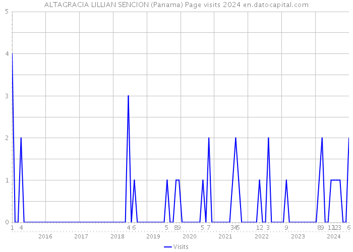 ALTAGRACIA LILLIAN SENCION (Panama) Page visits 2024 