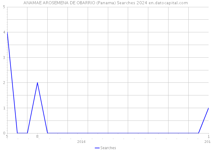 ANAMAE AROSEMENA DE OBARRIO (Panama) Searches 2024 