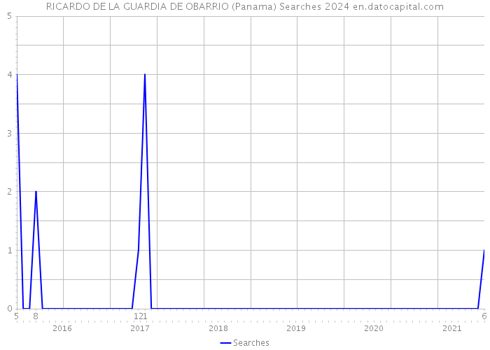 RICARDO DE LA GUARDIA DE OBARRIO (Panama) Searches 2024 