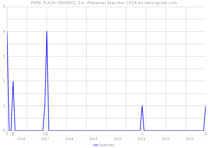 PARK PLAZA OBARRIO, S.A. (Panama) Searches 2024 