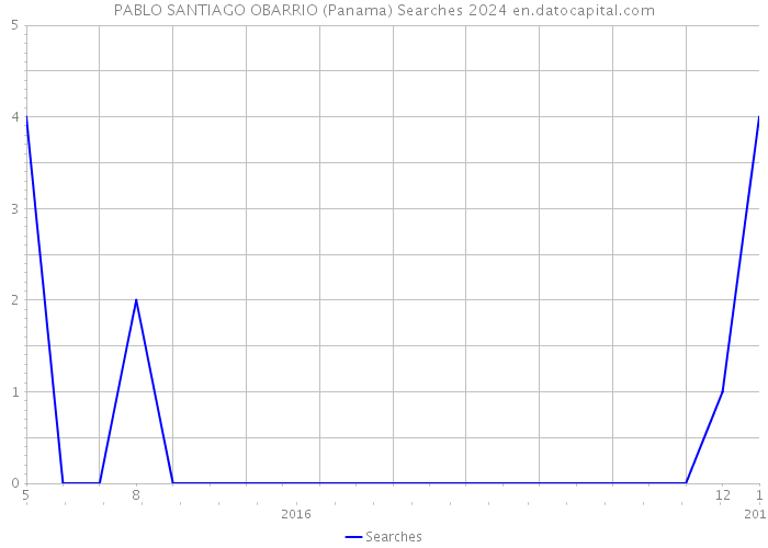 PABLO SANTIAGO OBARRIO (Panama) Searches 2024 