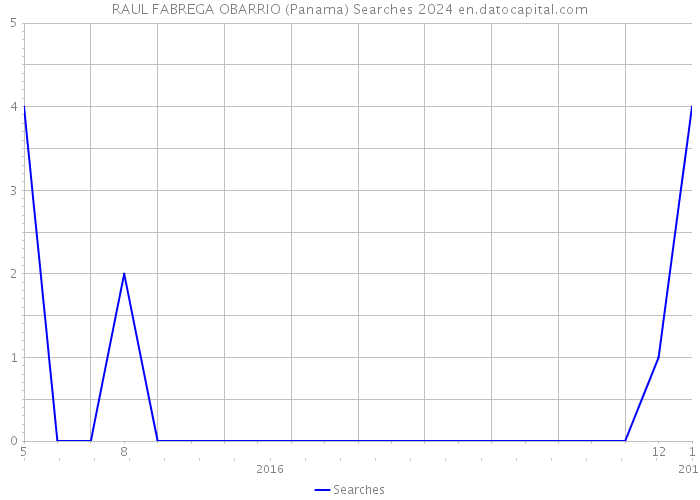 RAUL FABREGA OBARRIO (Panama) Searches 2024 