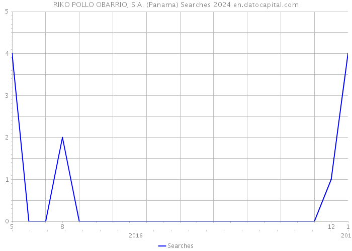 RIKO POLLO OBARRIO, S.A. (Panama) Searches 2024 