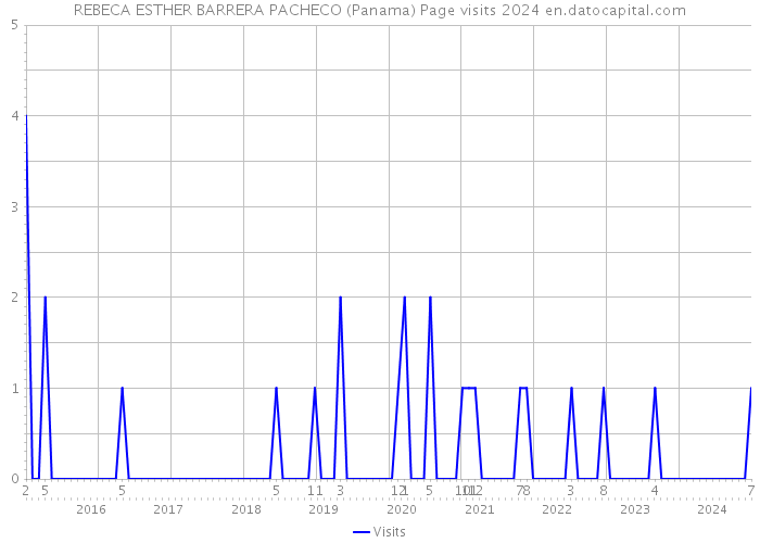 REBECA ESTHER BARRERA PACHECO (Panama) Page visits 2024 