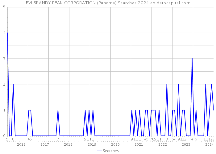 BVI BRANDY PEAK CORPORATION (Panama) Searches 2024 