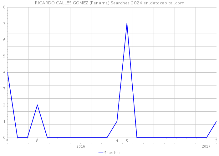 RICARDO CALLES GOMEZ (Panama) Searches 2024 
