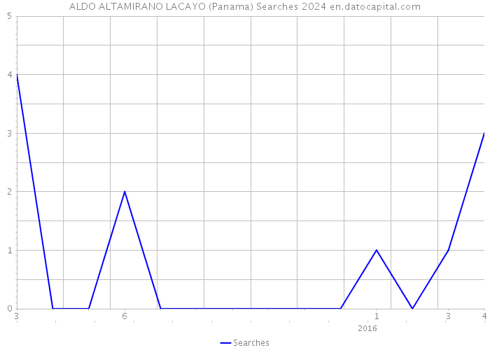 ALDO ALTAMIRANO LACAYO (Panama) Searches 2024 