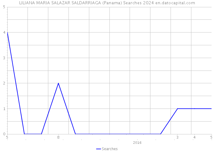 LILIANA MARIA SALAZAR SALDARRIAGA (Panama) Searches 2024 