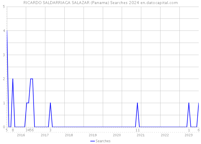 RICARDO SALDARRIAGA SALAZAR (Panama) Searches 2024 