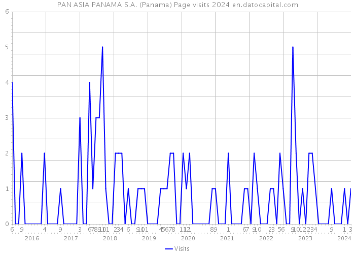 PAN ASIA PANAMA S.A. (Panama) Page visits 2024 