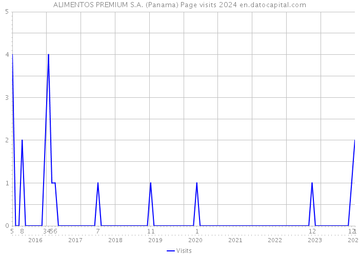 ALIMENTOS PREMIUM S.A. (Panama) Page visits 2024 
