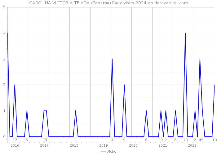 CAROLINA VICTORIA TEJADA (Panama) Page visits 2024 