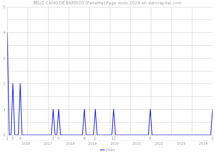 BELIZ CANO DE BARRIOS (Panama) Page visits 2024 