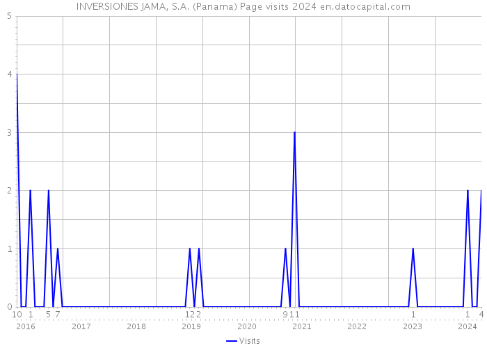 INVERSIONES JAMA, S.A. (Panama) Page visits 2024 