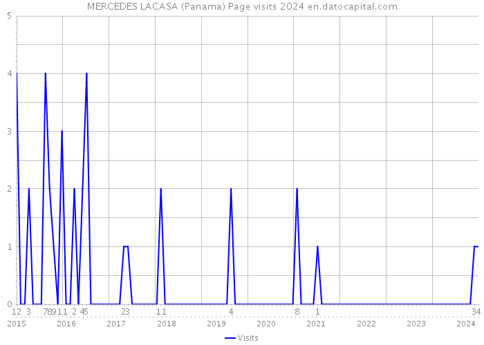 MERCEDES LACASA (Panama) Page visits 2024 