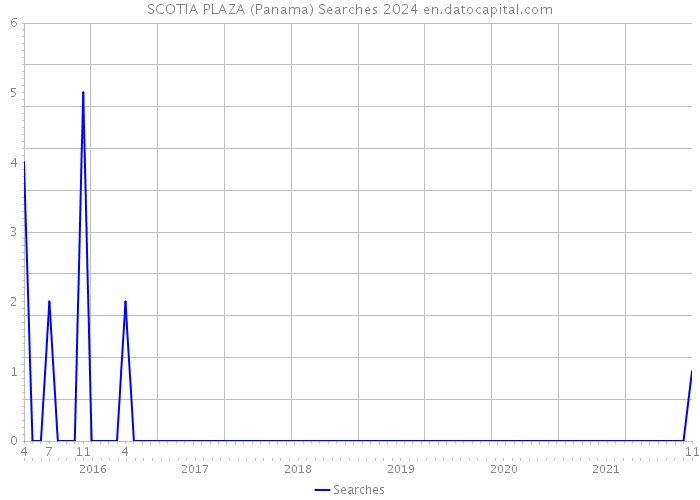 SCOTIA PLAZA (Panama) Searches 2024 
