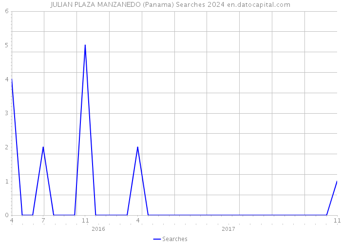 JULIAN PLAZA MANZANEDO (Panama) Searches 2024 