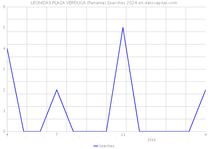 LEONIDAS PLAZA VERDUGA (Panama) Searches 2024 