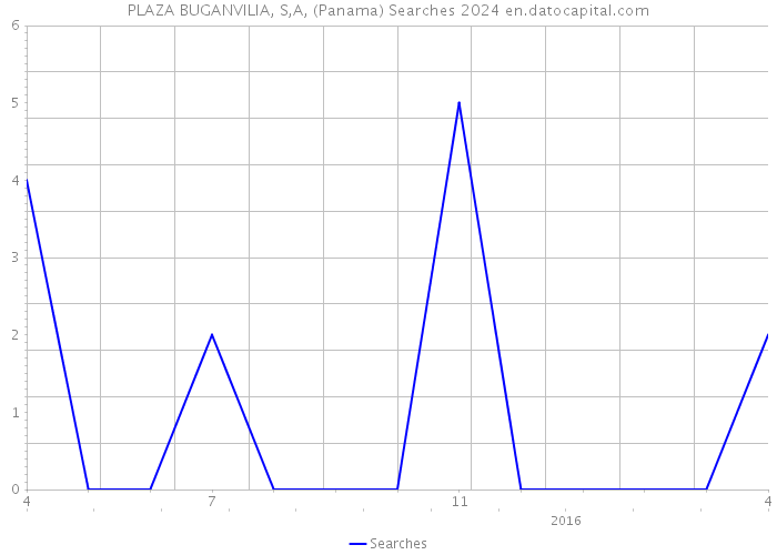 PLAZA BUGANVILIA, S,A, (Panama) Searches 2024 
