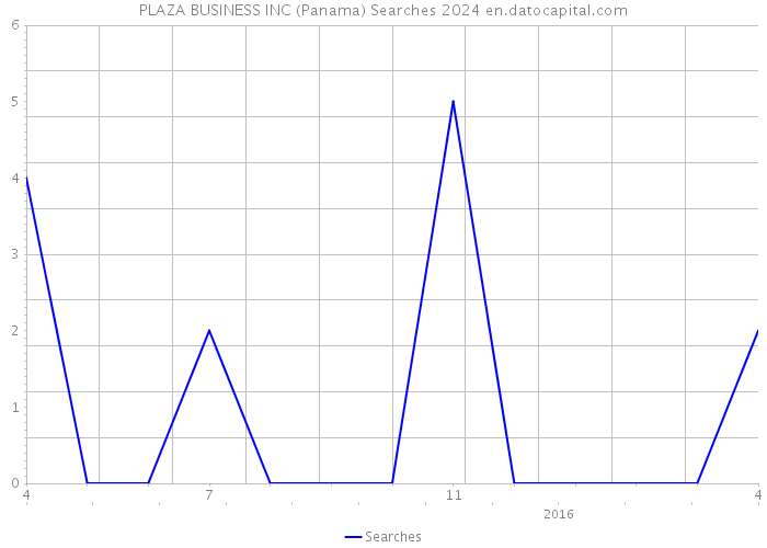PLAZA BUSINESS INC (Panama) Searches 2024 