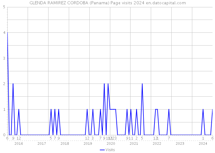 GLENDA RAMIREZ CORDOBA (Panama) Page visits 2024 