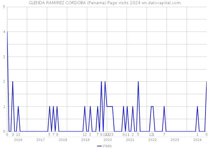 GLENDA RAMIREZ CORDOBA (Panama) Page visits 2024 
