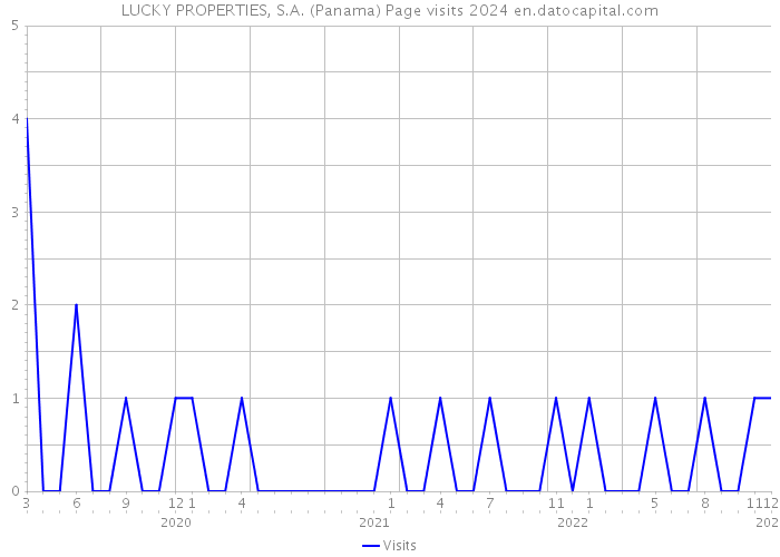 LUCKY PROPERTIES, S.A. (Panama) Page visits 2024 